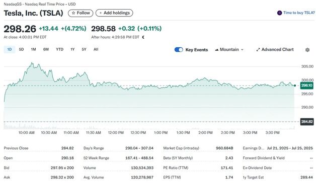 테슬라 4.72%-루시드 8.66%, 전기차 일제 급등(종합)