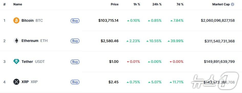 본문 이미지 - 이 시각 현재 주요 암호화폐 시황 - 코인마켓캡 갈무리