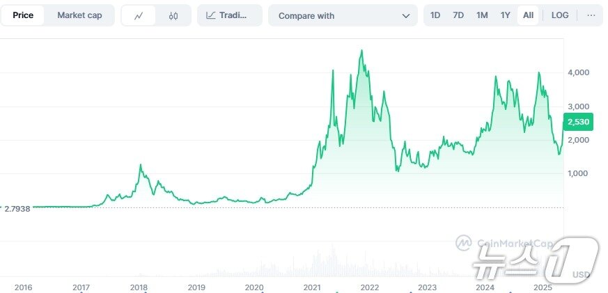 본문 이미지 - 상장 이후 이더리움 가격 추이 - 코인마켓캡 갈무리