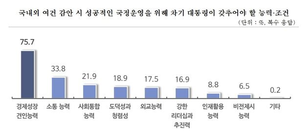 中企 76% "차기 대통령, 경제성장 견인능력 갖춰야"