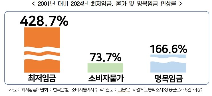 본문 이미지 - 2001년 대비 2024년 최저임금, 물가 및 명목임금 인상률&#40;한국경영자총협회 제공&#41;.