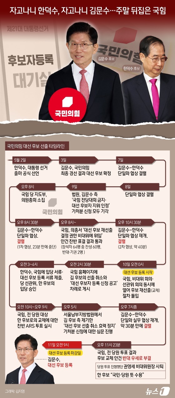 (서울=뉴스1) 김지영 디자이너 = 국민의힘은 전날 오전 10시부터 오후 9시까지 ARS 형식으로 한 후보로의 후보 변경에 찬성 여부를 묻는 당원 투표를 진행한 결과, 과반 동의를 …