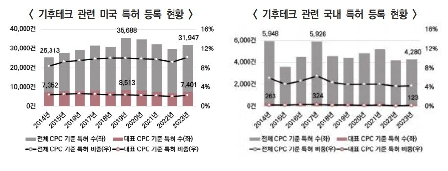 본문 이미지 - 기후테크 관련 미국과 국내 특혀 등록 현황 (보고서 갈무리)