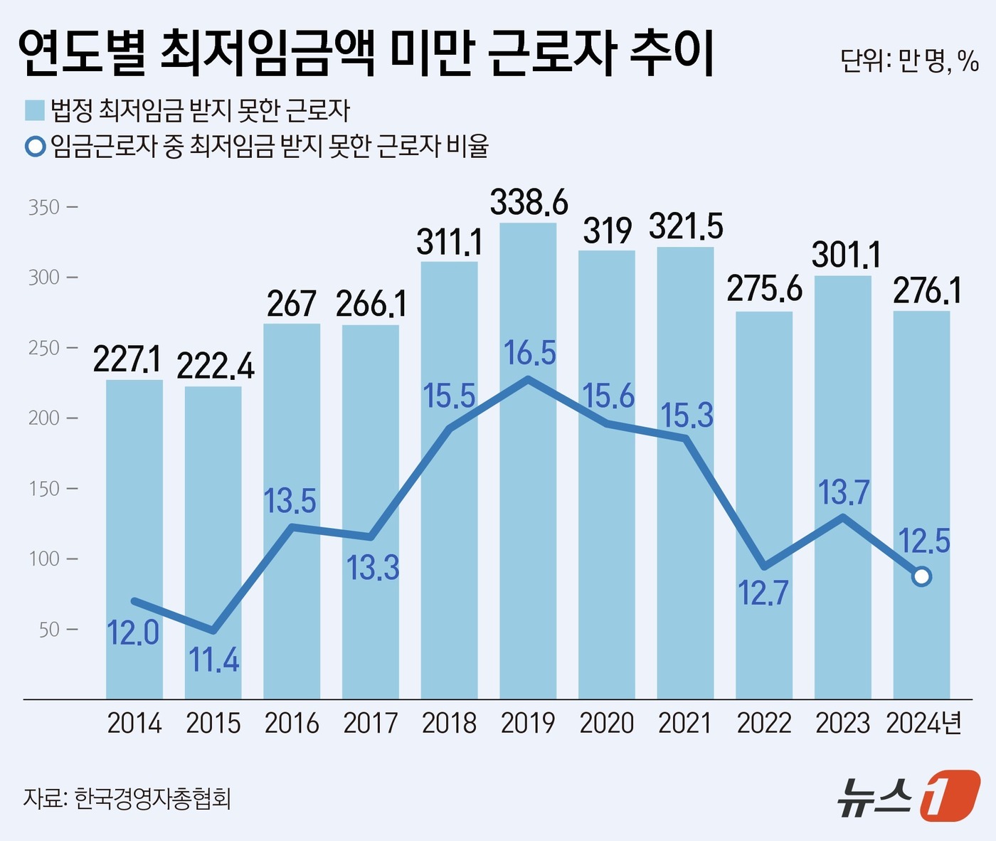 (서울=뉴스1) 김지영 디자이너 = 한국경영자총협회가 통계청 자료를 토대로 발간한 \'2024년 최저임금 미만율 분석\' 보고서에 따르면 지난해 법정 최저임금액을 시급 9860원을 …