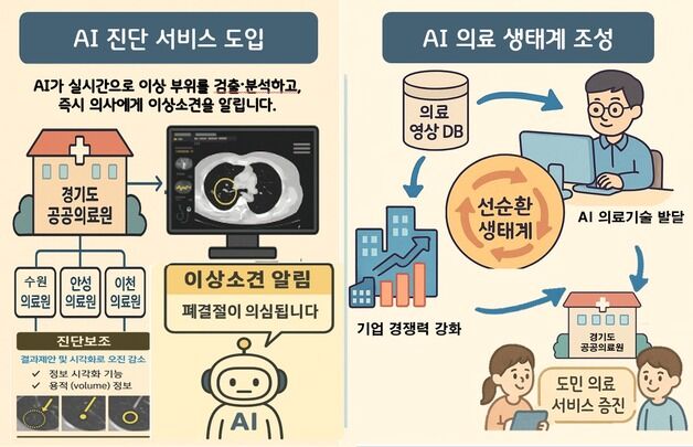 경기도, 공공의료 AI 실증사업 착수…AI가 의료영상 판독·진단보조