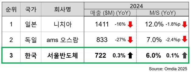 서울반도체, LED 2위 오스람 맹추격…점유율 단 1%p 격차
