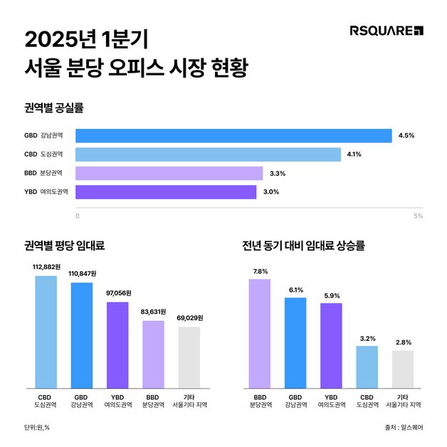 서울 오피스 거래 늘고 임대료 상승…신규 공급에 공실률 상승