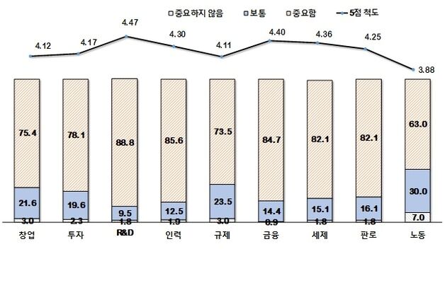 벤처기업 88.8% "차기 정부, 벤처 R&D 투자 확대해야"