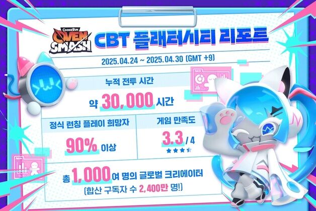 '쿠키런 오븐스매시' 10만명 참여한 CBT 성료…"글로벌 출시"