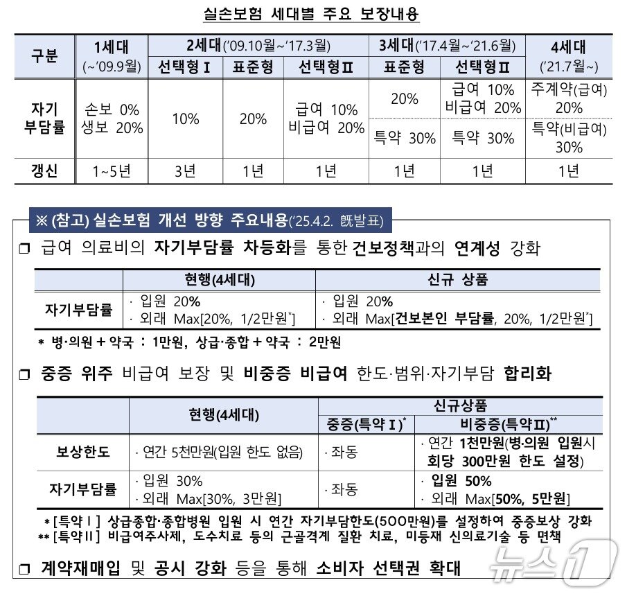 본문 이미지 - 실손보험 세대별 주요 보장내용/사진제공=금융감독원