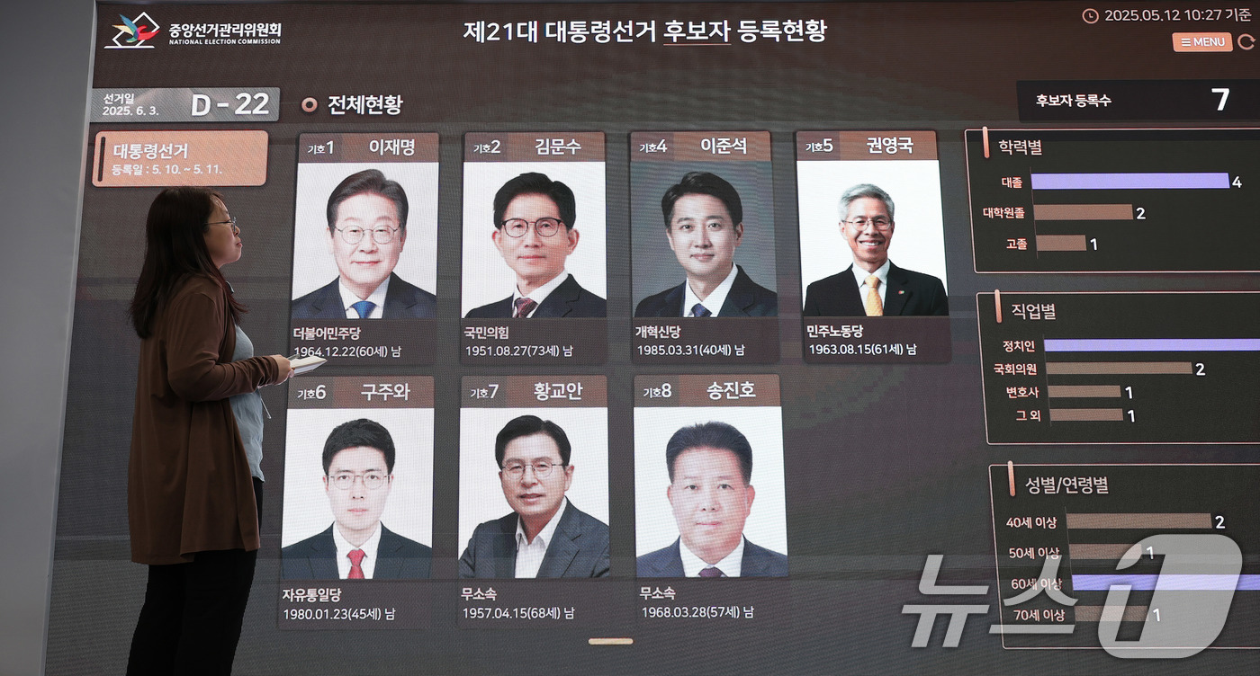 (과천=뉴스1) 박지혜 기자 = 제21대 대통령 선거 공식 선거운동이 시작된 12일 경기도 과천시 중앙선거관리위원회에 마련된 대통령선거 종합상황실 전광판에 후보자들의 사진이 게시돼 …