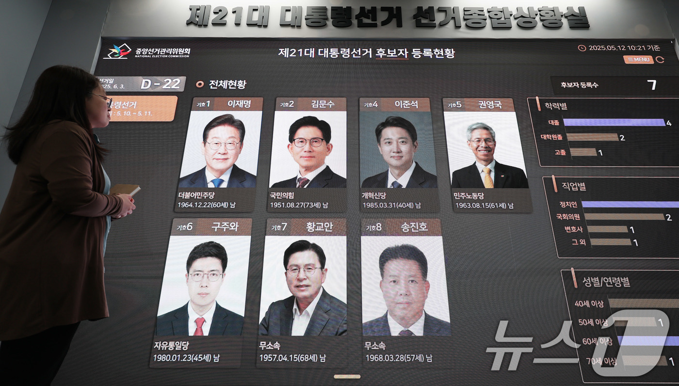 (과천=뉴스1) 박지혜 기자 = 제21대 대통령 선거 공식 선거운동이 시작된 12일 경기도 과천시 중앙선거관리위원회에 마련된 대통령선거 종합상황실 전광판에 후보자들의 사진이 게시돼 …
