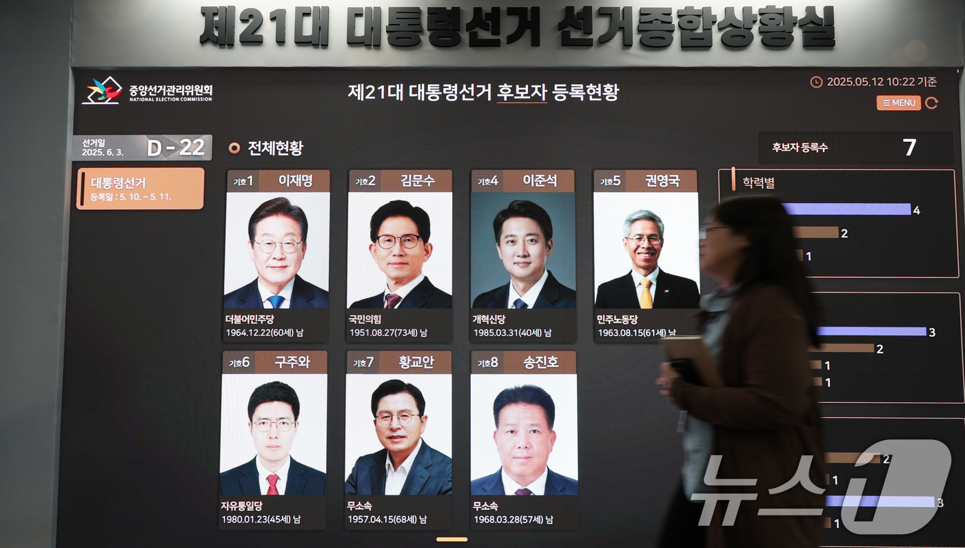 (과천=뉴스1) 박지혜 기자 = 제21대 대통령 선거 공식 선거운동이 시작된 12일 경기도 과천시 중앙선거관리위원회에 마련된 대통령선거 종합상황실 전광판에 후보자들의 사진이 게시돼 …