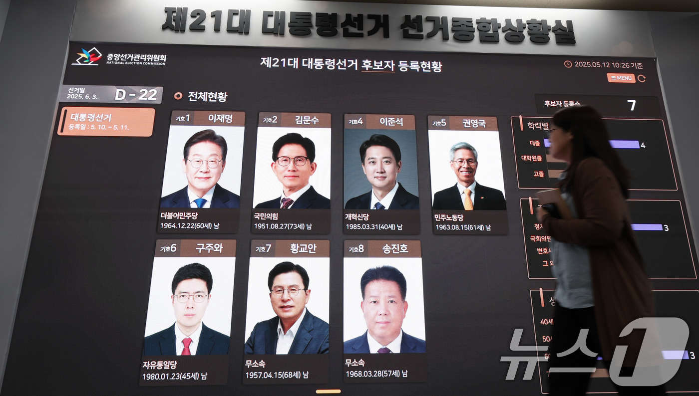 (과천=뉴스1) 박지혜 기자 = 제21대 대통령 선거 공식 선거운동이 시작된 12일 경기도 과천시 중앙선거관리위원회에 마련된 대통령선거 종합상황실 전광판에 후보자들의 사진이 게시돼 …