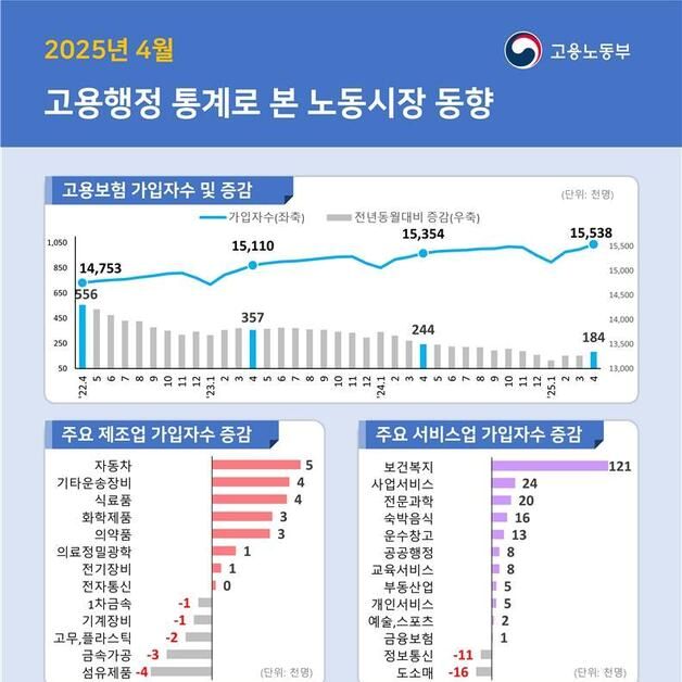 4월 고용보험 가입자 증가폭 '코로나' 이후 5년 만에 최저