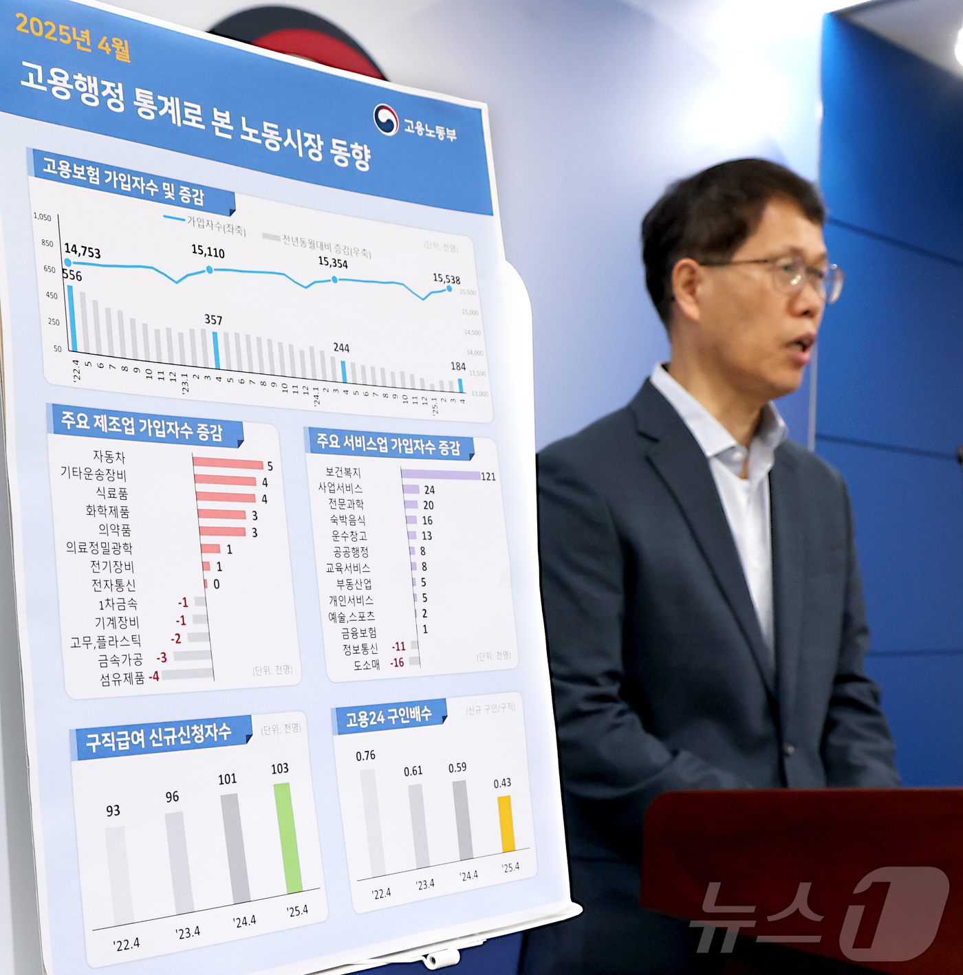 (세종=뉴스1) 김기남 기자 = 천경기 고용노동부 미래고용분석고장이 12일 세종시 정부세종청사에서 2025년 4월 고용행정 통계로 본 노동시장 동향을 발표하고 있다. 2025년 4 …