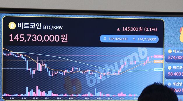 '미·중 무역 협상 기대감' 상승세 탄 비트코인, 10만4000달러대서 거래