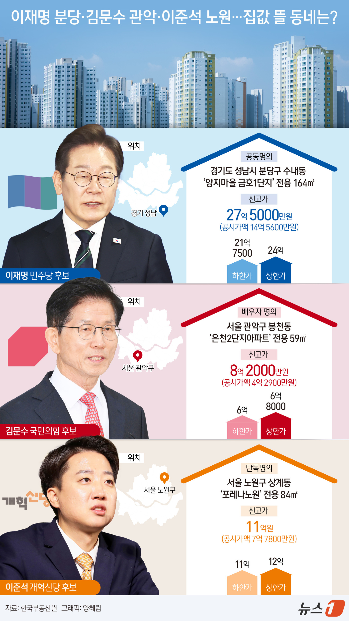 (서울=뉴스1) 양혜림 디자이너 = 오는 6월 3일 치러지는 제21대 대통령 선거 후보 등록이 마무리된 가운데, 대선 주자들의 부동산 재산에도 이목이 쏠리고 있다. 후보자들은 수도 …