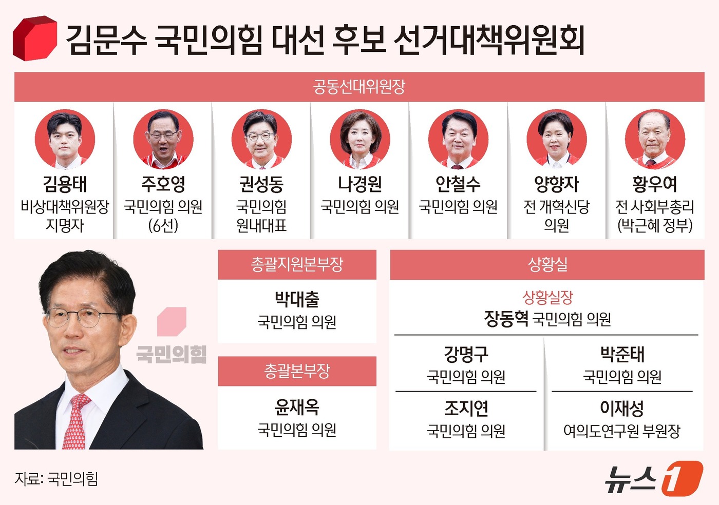 (서울=뉴스1) 김지영 디자이너 = 12일 국민의힘은 선대위 회의에서 추가 인선을 단행했다. 총괄지원본부장에 박대출 의원을 선임했다. 상황실장으로는 장동혁 의원, 일정단장에는 강명 …