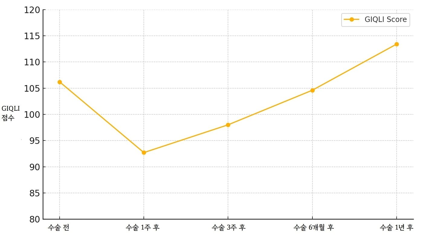 본문 이미지 - 복강경 대장암 수술 전후 환자 삶의 질 지수.(분당서울대병원 제공)