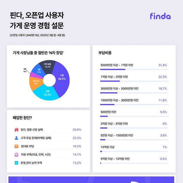 자영업자 절반 'n차 창업'…폐업 사유 1위 '입지 선정 실패'