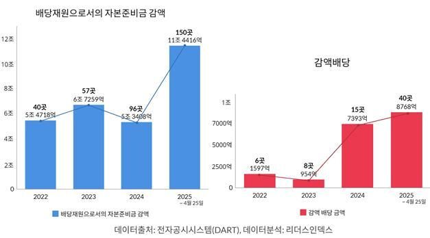 세금 안내는 감액배당 가능 기업 3년새 4배↑…금액도 5.5배 급증