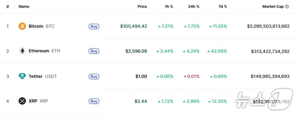 본문 이미지 - 이 시각 현재 주요 암호화폐 시황 - 코인마켓캡 갈무리