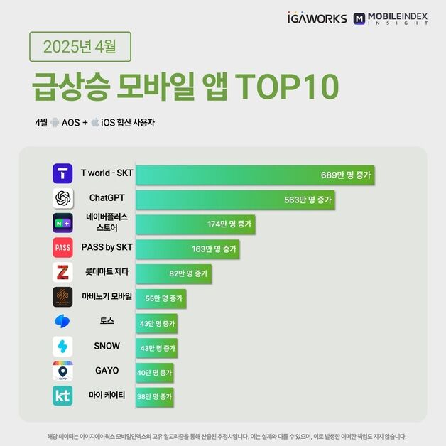 "유심보호서비스 가입하자"…SKT T월드, 지난달 사용자 76% 증가