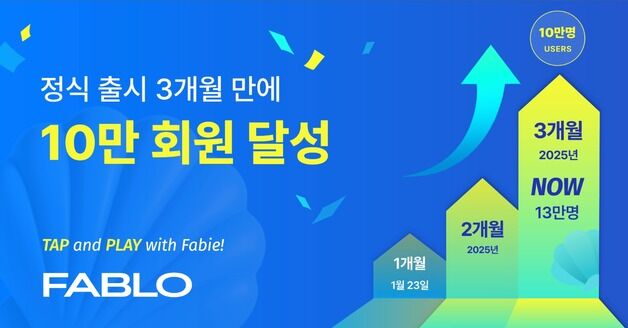 팩트블록, 자체 웹3 커뮤니티 플랫폼 '파블로' 이용자 10만명 돌파