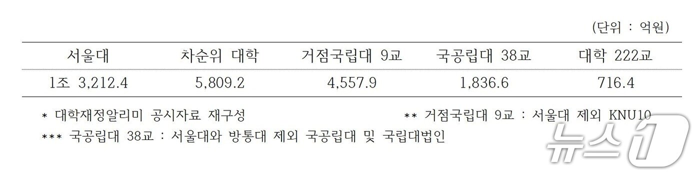본문 이미지 - 2023년 국공립대 재정지원 현황 비교. (김문수 더불어민주당 의원실 제공)