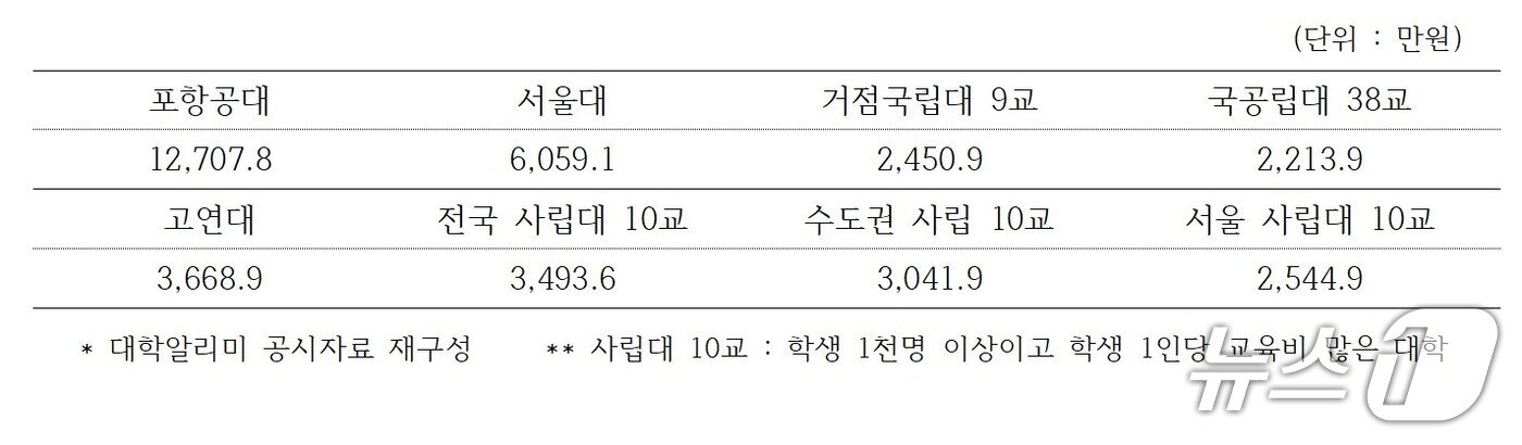 본문 이미지 - 2023년 기준 학생 1인당 교육비 비교. (김문수 더불어민주당 의원실 제공)