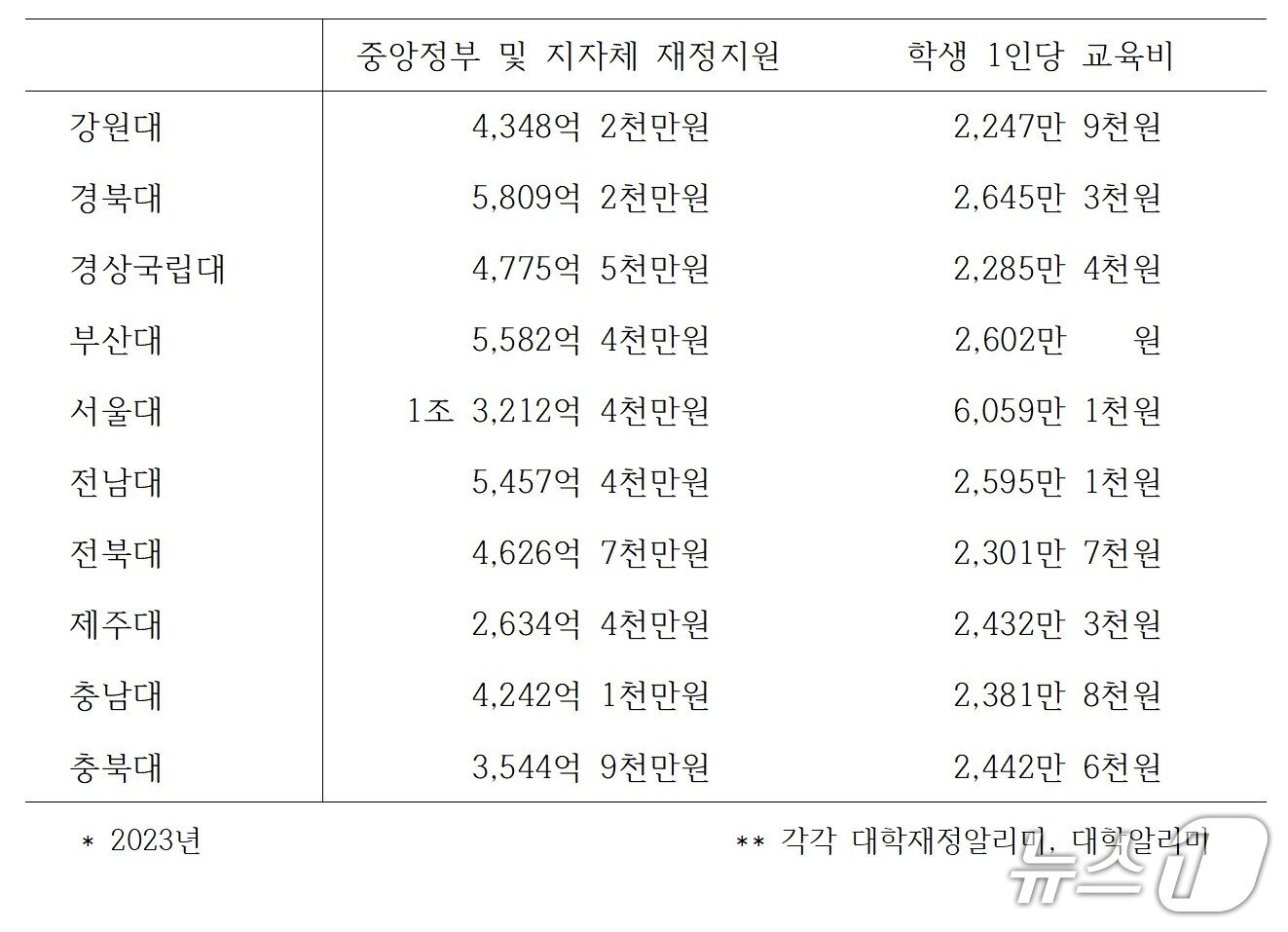 본문 이미지 - 10개 국가 거점 국립대 재정지원 현황-학생 1인당 교육비 비교. (김문수 더불어민주당 의원실 제공)