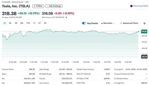 테슬라 6.75% 급등, 시총 1조달러 재돌파…3개월만(상보)