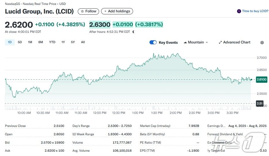 본문 이미지 - 루시드 일일 주가추이 - 야후 파이낸스 갈무리
