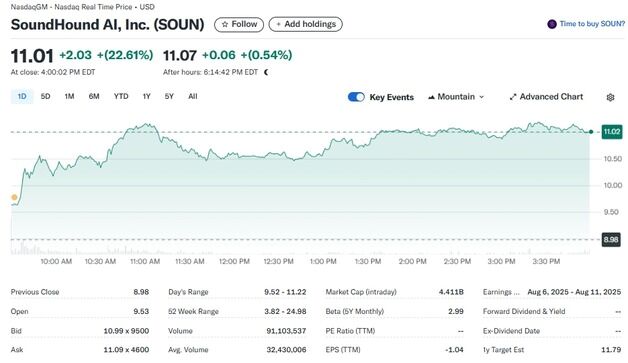 미증시 랠리에 간만에 사운드하운드 23% 폭등