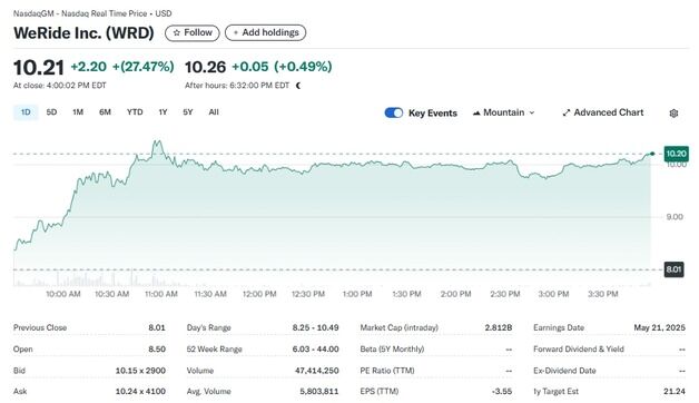 중국 자율주행 업체 위라이드 또 27% 폭등