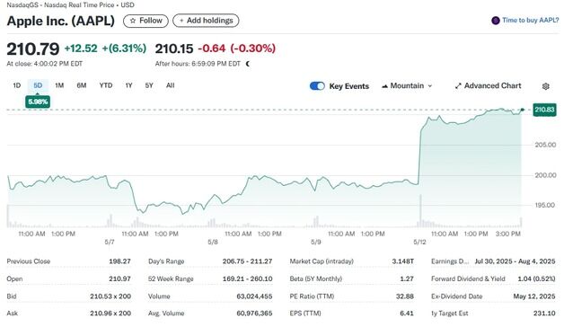 미중 무역긴장 완화, 애플 6.31%↑ 시총 3조달러 회복