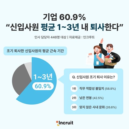 "회사 그만 둘게요"…신입사원 퇴사, 입사 후 1~3년에 가장 많다
