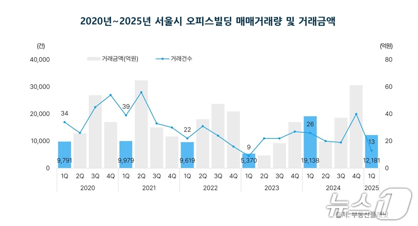 본문 이미지 - 2020~2025년 서울시 오피스빌딩 매매거래량 및 거래금액 (부동산플래닛 제공)