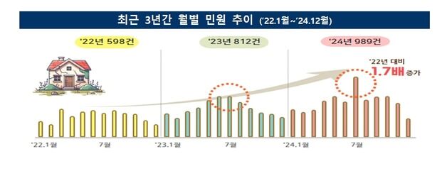 권익위 "빈집 민원, 2년새 1.7배 껑충…연평균 증가율 29.2%"