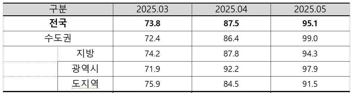 본문 이미지 - 2025년 5월 아파트 입주전망지수.&#40;주택산업연구원 제공&#41;