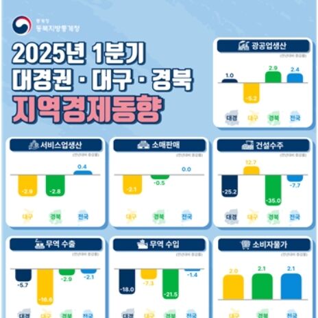 대구·경북 경제지표 여전히 '부진'…건설수주 2분기 연속 둔화