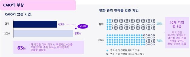 AWS "생성형AI 도입지수 응답기업 63% '최고AI책임자' 임명"