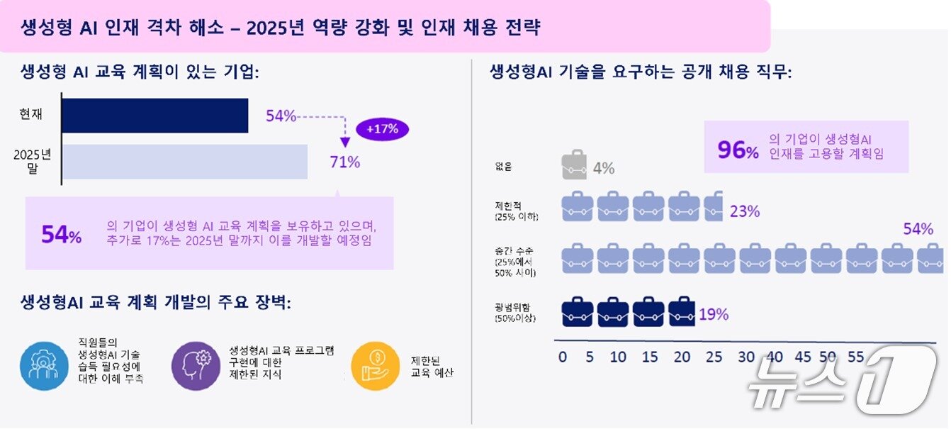 본문 이미지 - 한국 기업 생성형 AI 인재 양성 계획·관련 역량 요구 직무 비중 현황&#40;AWS 제공&#41;