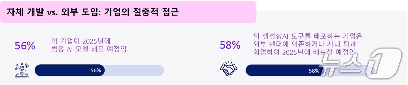 본문 이미지 - 한국 기업의 생성형 AI 도입 방식&#40;AWS 제공&#41;