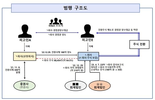 경영권 매각 노리고 비상장 주식 가치 뻥튀기…브로커·회계사 재판행