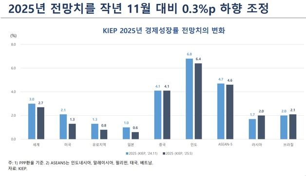 KIEP, 올해 세계 성장률 3.0→2.7% 하향…'관세전쟁' 美 2.1→1.3%