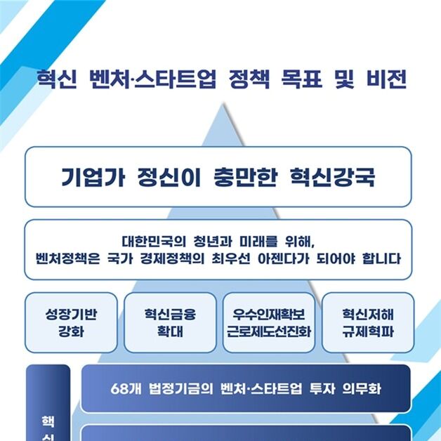 혁신벤처단체, 150개 정책 과제 발표…"법정 기금 투자 의무화"