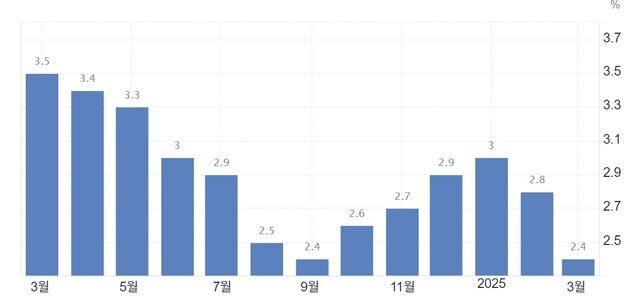 중국산 145% 때린 4월 美소비자물가는…"관세 충격은 아직"