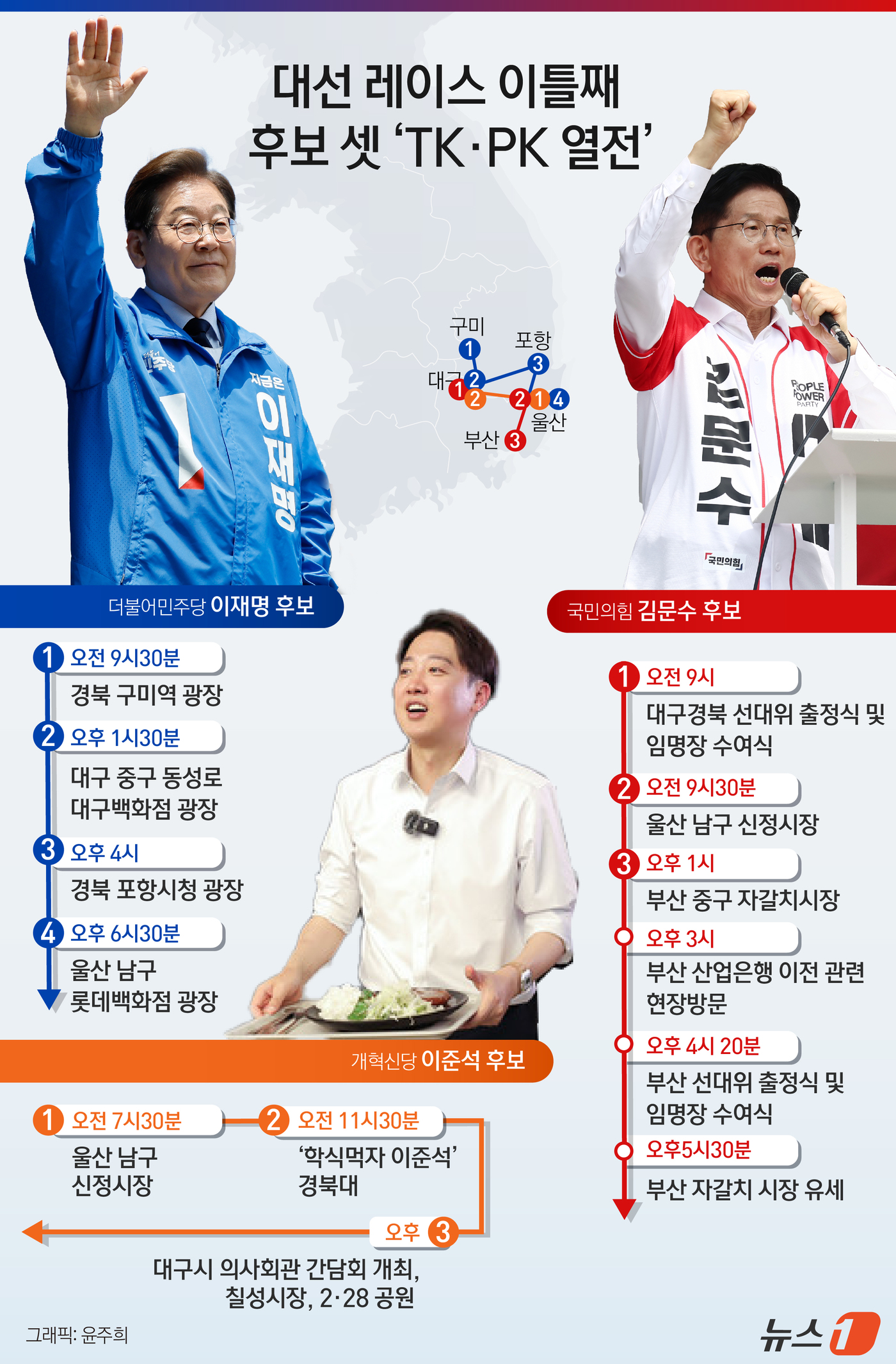 (서울=뉴스1) 윤주희 디자이너 = 21대 대선 주요 후보들은 13일 일제히 '보수 심장'이라 불리는 대구·경북(TK)으로 향해 표심 쟁탈전에 돌입했다. 이재명 더불어민주당 대통령 …